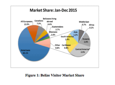 Belize visitor market share