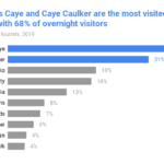 Ambergris Caye and Caye Caulker are the most visited islands in Belize with 68% of overnight visitors